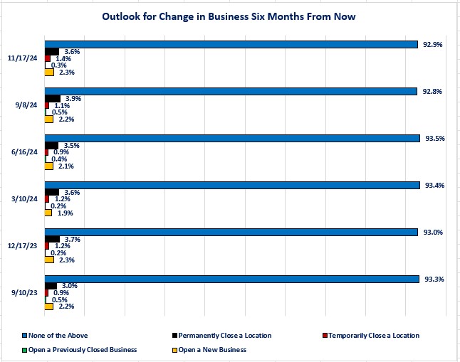 0-BTOS Six Months Change in Business.jpg